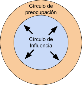 Tomar el control de tu vida ampliando tu Círculo de influencia